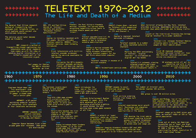 Teletext - the life and death of a medium